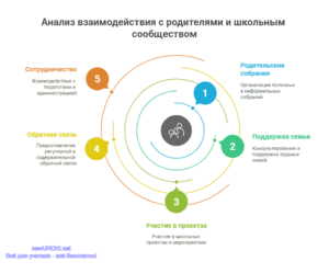 Инфографика: Анализ взаимодействия с родителями и школьным сообществом Инфографика: Анализ взаимодействия с родителями и школьным сообществом