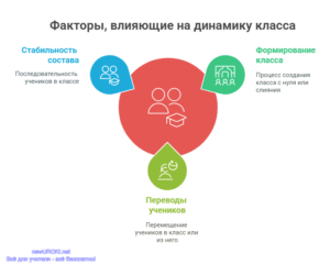 Инфографика: Факторы влияющие на динамику класса Инфографика: Факторы влияющие на динамику класса