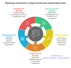 Инфографика: Функции психолого-педагогической характеристики Инфографика: Функции психолого-педагогической характеристики