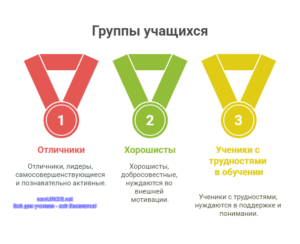 Инфографика: Группы учащихся Инфографика: Группы учащихся - Психолого-педагогическая характеристика 6 класса
