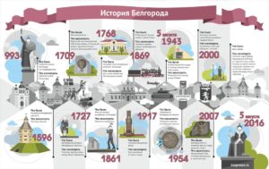 Инфографика История Белгорода для урока истории в школе Инфографика История Белгорода для урока истории в школе