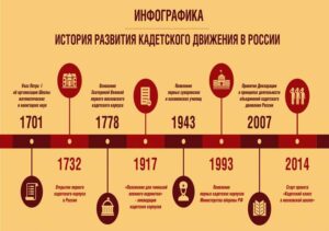 Таймлайн для урока истории в школе Таймлайн для урока истории в школе