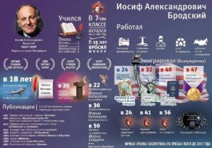 Инфографика Бродский для урока русской литературы Инфографика Бродский для урока русской литературы
