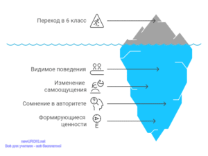 Инфографика: Изменения учеников в 6 классе Инфографика: Изменения учеников в 6 классе