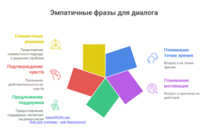 Инфографика: Эмпатичные фразы для диалога Инфографика: Эмпатичные фразы для диалога