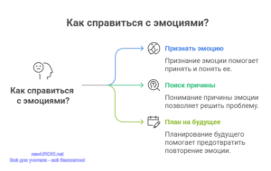 Инфографика: Как справиться с эмоциями