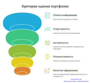 Инфографика: Критерии оценки портфолио Инфографика: Критерии оценки портфолио