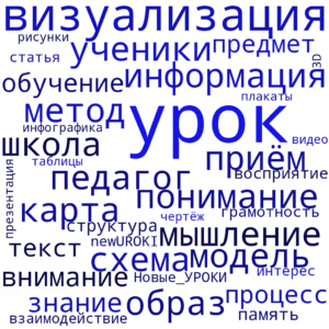 Облако слов Визуализация на уроке Облако слов Визуализация на уроке