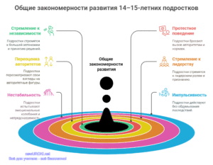 Инфографика: Общие закономерности развития 14–15-летних подростков Инфографика: Общие закономерности развития 14–15-летних подростков