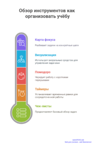Инфографика: Обзор инструментов как организовать учёбу Инфографика: Обзор инструментов как организовать учёбу
