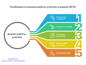Инфографика: Особенности анализа работы учителя в рамках ФГОС Инфографика: Особенности анализа работы учителя в рамках ФГОС
