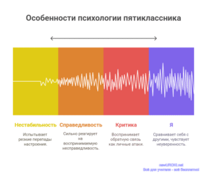 Инфографика: Особенности психологии пятиклассника Инфографика: Особенности психологии пятиклассника