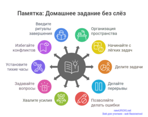 Инфографика: Памятка Домашнее задание без слёз Инфографика: Памятка Домашнее задание без слёз