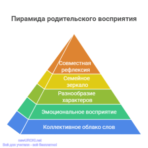 Инфографика: Пирамида родительского восприятия Инфографика: Пирамида родительского восприятия