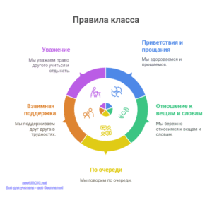 Инфографика: Правила класса Инфографика: Правила класса