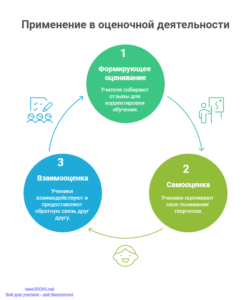 Инфографика: Применение в оценочной деятельности Инфографика: Применение в оценочной деятельности