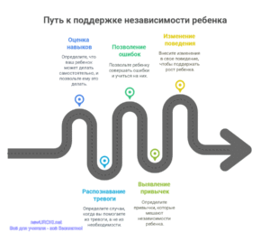 Инфографика: Путь к поддержке независимости ребенка