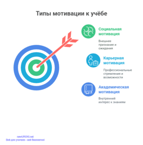 Инфографика: Типы мотивации к учёбе Инфографика: Типы мотивации к учёбе