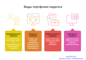 Инфографика: Виды портфолио педагога Инфографика: Виды портфолио педагога