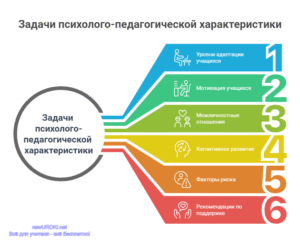 Инфографика: Задачи психолого-педагогической характеристики Инфографика: Задачи психолого-педагогической характеристики