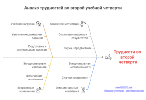 Инфографика: Анализ трудностей во второй учебной четверти