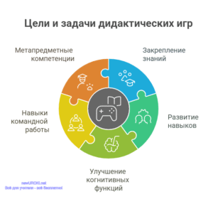 Инфографика: Цели и задачи дидактических игр Инфографика: Цели и задачи дидактических игр
