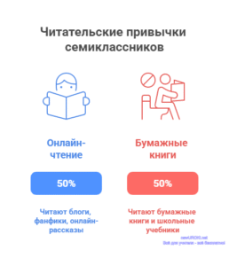 Инфографика: Читательские привычки семиклассников