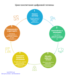 Инфографика: Цикл воспитания цифровой гигиены Инфографика: Цикл воспитания цифровой гигиены