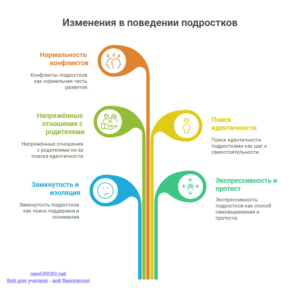 Инфографика: Изменения в поведении подростков Инфографика: Изменения в поведении подростков