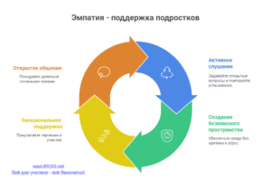 Инфографика: Эмпатия - поддержка подростков Инфографика: Эмпатия - поддержка подростков