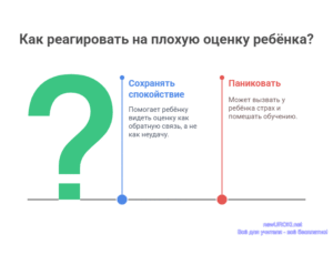 Инфографика: Как реагировать на плохую оценку ребёнка