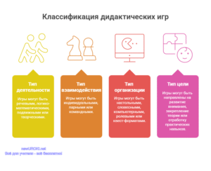 Инфографика: Классификация дидактических игр Инфографика: Классификация дидактических игр