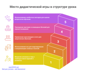 Инфографика: Место дидактической игры в структуре урока Инфографика: Место дидактической игры в структуре урока