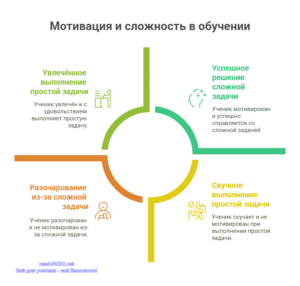 Инфографика: Мотивация и сложность в обучении Инфографика: Мотивация и сложность в обучении