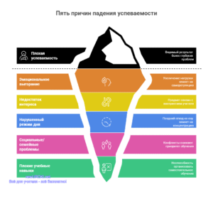Инфографика: Пять причин падения успеваемости Инфографика: Пять причин падения успеваемости