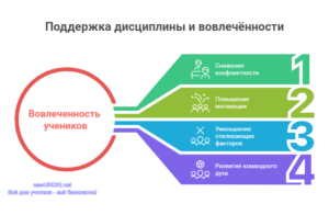 Инфографика: Поддержка дисциплины и вовлечённости Инфографика: Поддержка дисциплины и вовлечённости