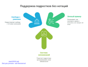 Инфографика: Поддержка подростков без нотаций Инфографика: Поддержка подростков без нотаций