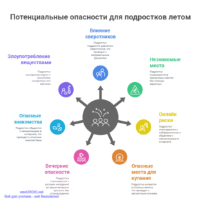 Инфографика: Потенциальные опасности для подростков летом Инфографика: Потенциальные опасности для подростков летом