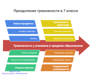 Инфографика: Преодоление тревожности в 7 классе Инфографика: Преодоление тревожности в 7 классе