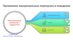 Инфографика: Проявление эмоциональных перегрузок в поведении Инфографика: Проявление эмоциональных перегрузок в поведении
