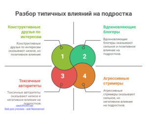 Инфографика: Разбор типичных влияний на подростка Инфографика: Разбор типичных влияний на подростка