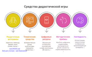 Инфографика: Средства дидактической игры Инфографика: Средства дидактической игры