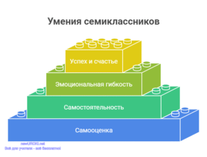 Инфографика: Умения семиклассников Инфографика: Умения семиклассников
